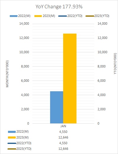 月營收202301en更